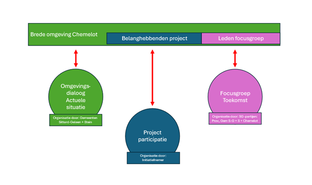 Overlegstructuur