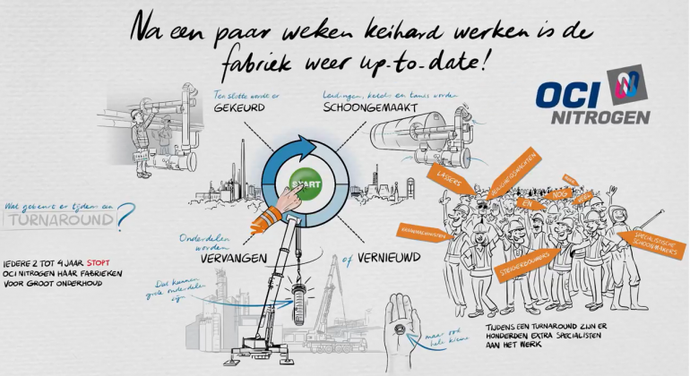 Groot onderhoud ammoniakfabriek OCI Nitrogen